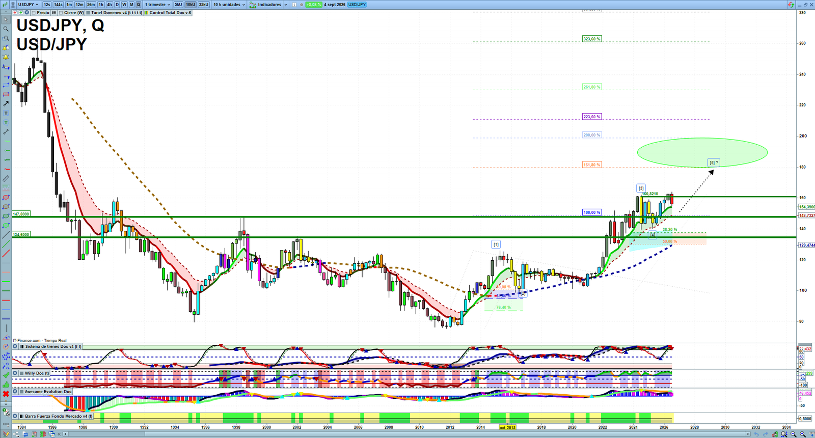USDJPY quarterly technical analysis chart showing forex market structure, Elliott Wave context and key reaction levels